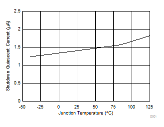TPS54202 關(guān)斷靜態(tài)電流與結(jié)溫間的關(guān)系