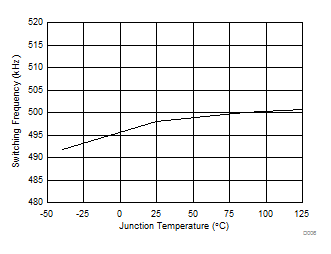 TPS54202 中心開關(guān)頻率與結(jié)溫間的關(guān)系