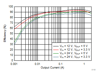 TPS54202 效率與輸出電流之間的關系