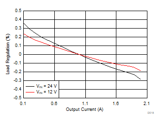 TPS54202 負(fù)載調(diào)整率