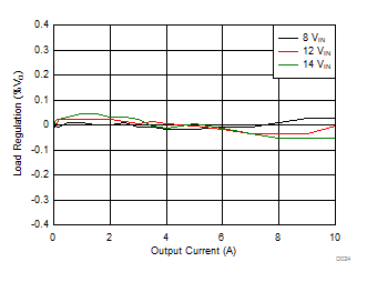 TPS54A20 D024_SLVSCQ8.gif