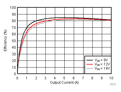 TPS54A20 D028_SLVSCQ8.gif