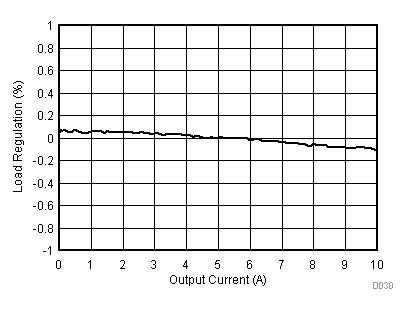 TPS54A20 D030_SLVSCQ8.gif