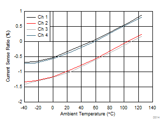 TPS4H160-Q1 500mA 時的電流檢測比