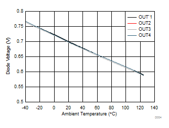 TPS4H160-Q1 體二極管正向電壓