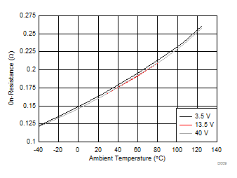 TPS4H160-Q1 通道 4 FET 導(dǎo)通電阻