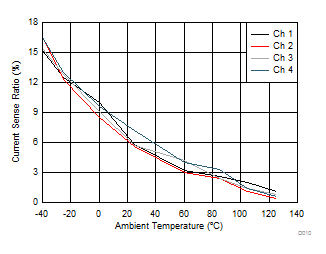 TPS4H160-Q1 5mA 時的電流檢測比