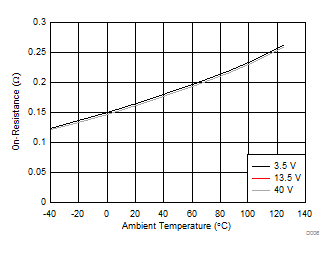 TPS4H160-Q1 通道 1 FET 導(dǎo)通電阻