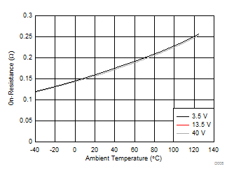 TPS4H160-Q1 通道 3 FET 導(dǎo)通電阻