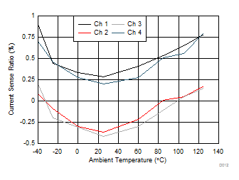 TPS4H160-Q1 50mA 時的電流檢測比