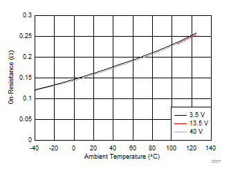 TPS4H160-Q1 通道 2 FET 導(dǎo)通電阻