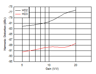 THS6212 Harmonic Distortion vs Gain