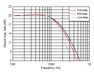 THS6212 Large-Signal Frequency Response vs Bias Modes