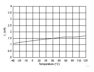 TPS7B4254-Q1 關(guān)斷電流與環(huán)境溫度間的關(guān)系