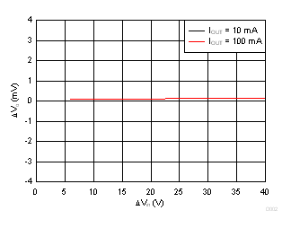 TPS7B4254-Q1 線性調(diào)整率