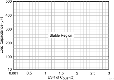 TPS7B4254-Q1 ESR 穩(wěn)定性與負(fù)載電容間的關(guān)系（多個(gè)并聯(lián)輸出電容器）