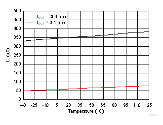 TPS7B4254-Q1 靜態(tài)電流與環(huán)境溫度間的關(guān)系