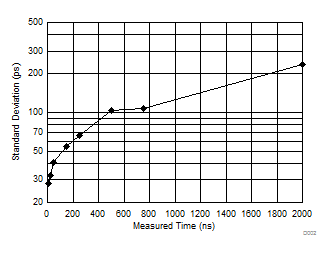 TDC7201 D002_SNAS686.gif