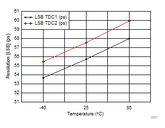 TDC7201 D007_SNAS647.gif