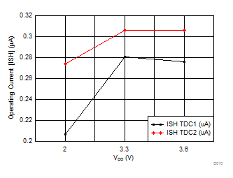 TDC7201 D010_SNAS647.gif