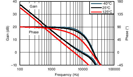 TLV522 AVPH_1p8V_vsTemp_1M.png