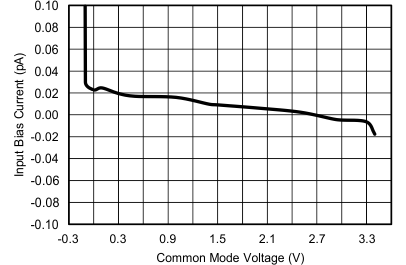 TLV522 IB_VCM_3p3_25_GRAF.gif