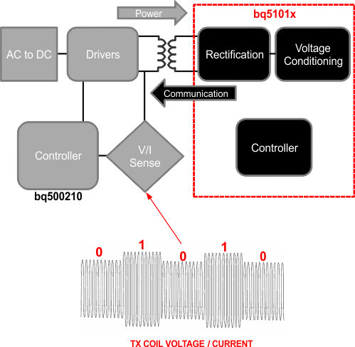 bq51010B Tx_Coil_slusb62.gif