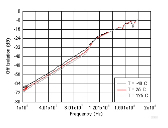 TS5A22364-Q1 D008_SCDS361.gif