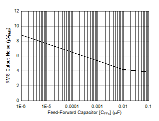 TPS7A89 D038_SBVS248.gif