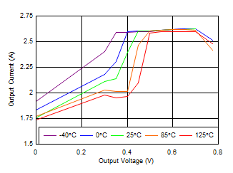 TPS7A89 tc_Foldback_0p8Vout.gif