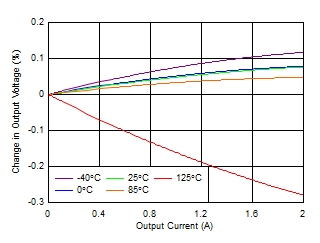 TPS7A89 tc_Load_Reg_5Vout.gif