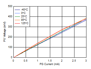 TPS7A87 D034_SBVS248.gif