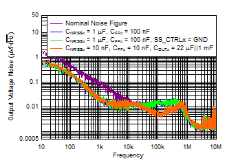 TPS7A87 tc_Noise_5Vout.gif
