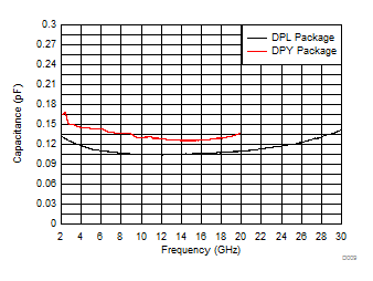 TPD1E0B04 電容與頻率間的關(guān)系