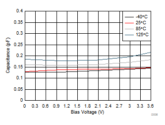 TPD1E0B04 電容與偏置電壓間的關(guān)系（DPL 封裝）