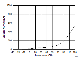TPD1E0B04 漏電流與溫度間的關(guān)系