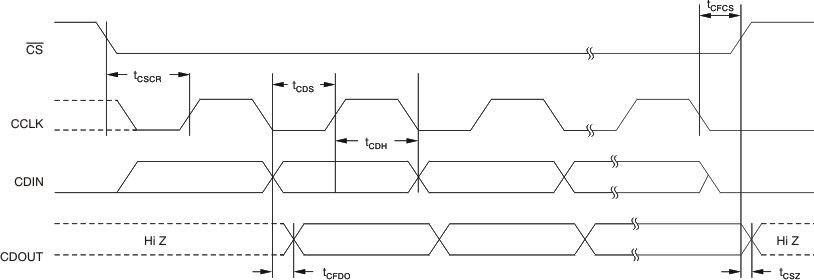 DIX4192-Q1 ec_time_spi_bfs031.gif