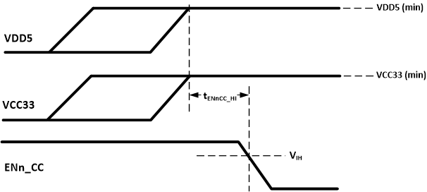 HD3SS3220 HD3SS3220L ENn_CC 受控時的加電時序
