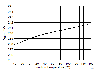 TPS92515 TPS92515-Q1 TPS92515HV TPS92515HV-Q1 D009_SLUSBZ6.gif