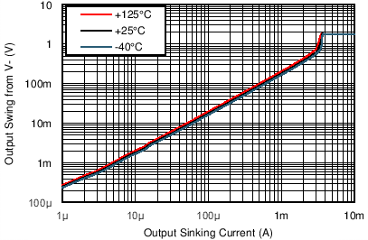 TLV8801 TLV8802 TG_Isnk_Vo_18V.png