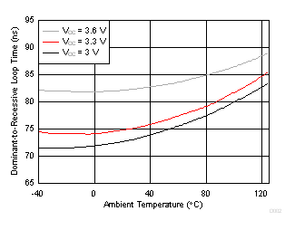 SN65HVD233-Q1 SN65HVD234-Q1 SN65HVD235-Q1 D002_SLLSES4.gif