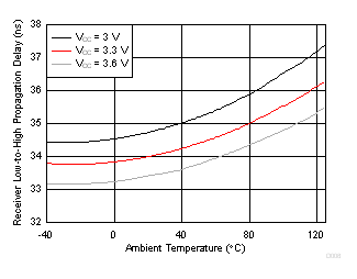 SN65HVD233-Q1 SN65HVD234-Q1 SN65HVD235-Q1 D008_SLLSES4.gif