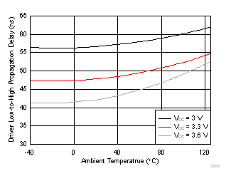 SN65HVD233-Q1 SN65HVD234-Q1 SN65HVD235-Q1 D010_SLLSES4.gif