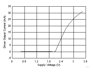 SN65HVD233-Q1 SN65HVD234-Q1 SN65HVD235-Q1 D011_SLLSES4.gif