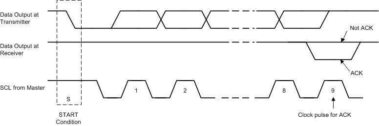 TPS65094 Acknowledge on the I2C Bus
