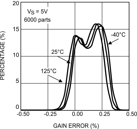 LMP8601 LMP8601-Q1 LMP8602 LMP8602-Q1 LMP8603 LMP8603-Q1 20157139.gif