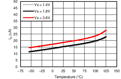 TMP75C-Q1 C001_SBOS707.png