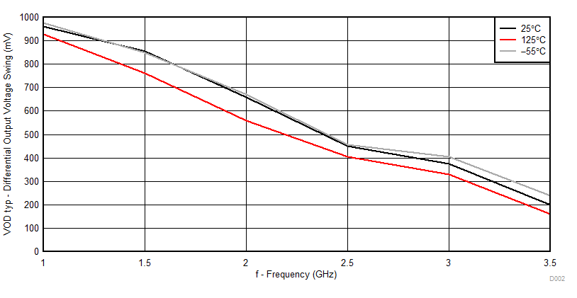 CDCLVP111-SP 使用 CLK0 對的 LVPECL 輸入