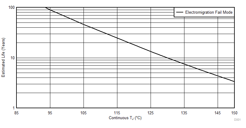 CDCLVP111-SP CDCLVP111-SP 工作壽命降額表