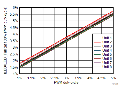 TPS54200 TPS54201 D001_Deep_Diming_SLUSCO8_updated.gif